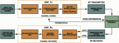 Figure 3. Signal-processing functions